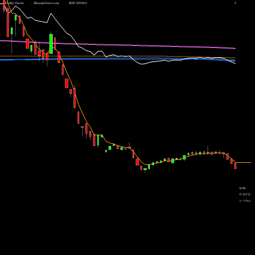 Weekly charts share 539561 ROXY BSE Stock exchange 