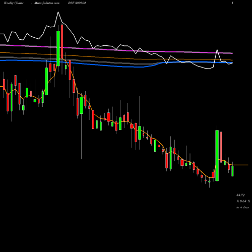Weekly charts share 539562 AARNAV BSE Stock exchange 