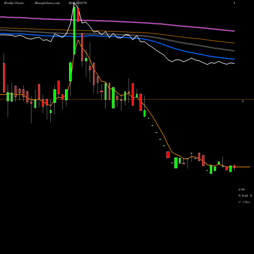 Weekly charts share 539570 ACEWIN BSE Stock exchange 