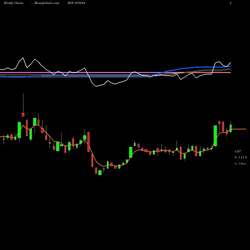 Weekly charts share 539584 SIPTL BSE Stock exchange 