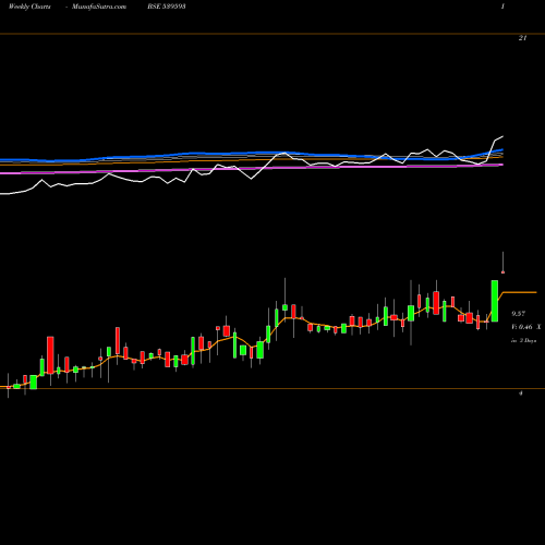 Weekly charts share 539593 SHIVA BSE Stock exchange 