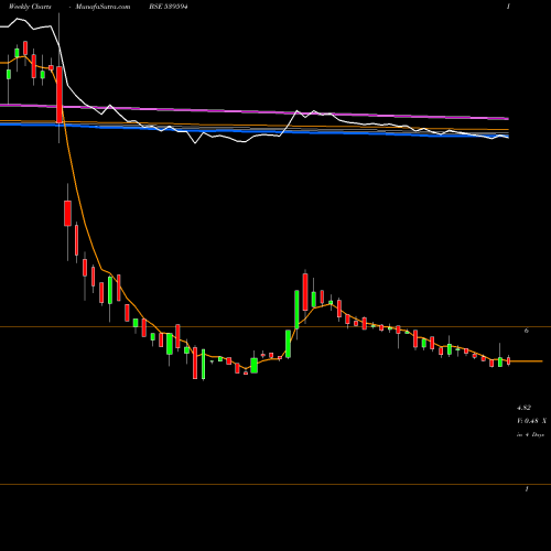 Weekly charts share 539594 MISHTANN BSE Stock exchange 