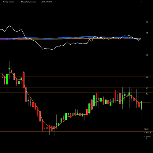 Weekly charts share 539596 DELTA BSE Stock exchange 