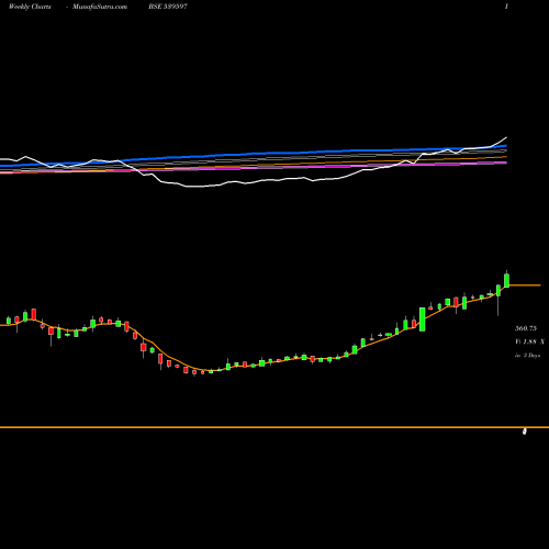 Weekly charts share 539597 JSLHISAR BSE Stock exchange 