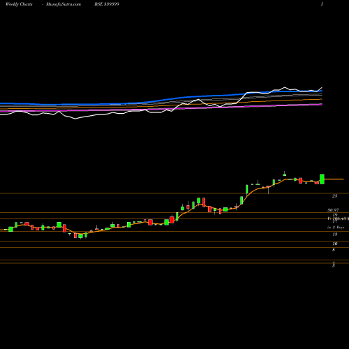 Weekly charts share 539599 KEL BSE Stock exchange 