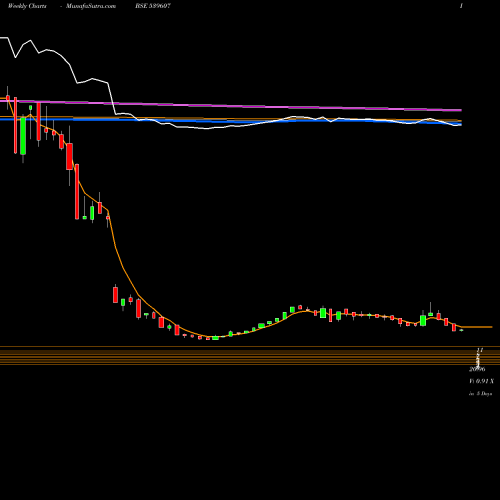 Weekly charts share 539607 BLUECLOUDS BSE Stock exchange 