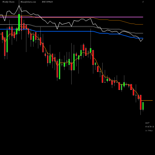 Weekly charts share 539621 BCLENTERPR BSE Stock exchange 