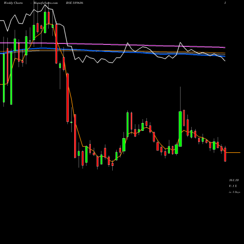 Weekly charts share 539636 PRECAM BSE Stock exchange 
