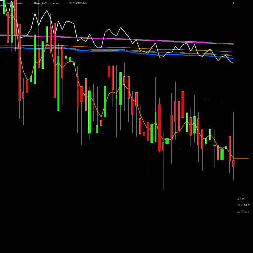 Weekly charts share 539659 VIDLI BSE Stock exchange 