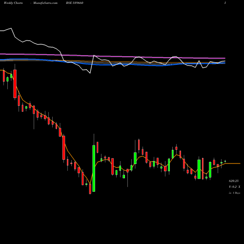 Weekly charts share 539660 BESTAGRO BSE Stock exchange 