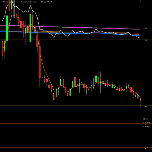 Weekly charts share 539662 BFLAFL BSE Stock exchange 