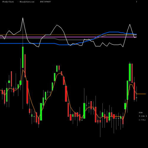 Weekly charts share 539669 RGF BSE Stock exchange 