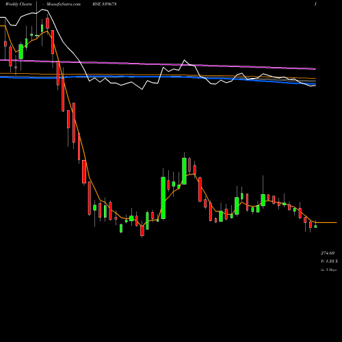 Weekly charts share 539678 QUICKHEAL BSE Stock exchange 