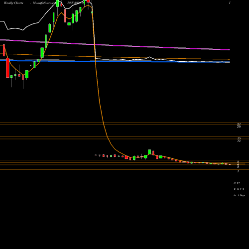 Weekly charts share 539679 KAPILRAJ BSE Stock exchange 