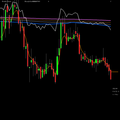 Weekly charts share 539686 KPEL BSE Stock exchange 