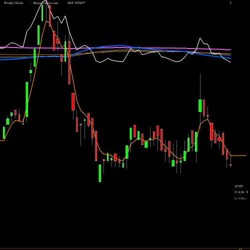 Weekly charts share 539697 HILIKS BSE Stock exchange 