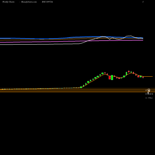 Weekly charts share 539724 HYPERSOFT BSE Stock exchange 