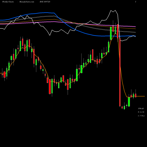Weekly charts share 539725 GOKULAGRO BSE Stock exchange 