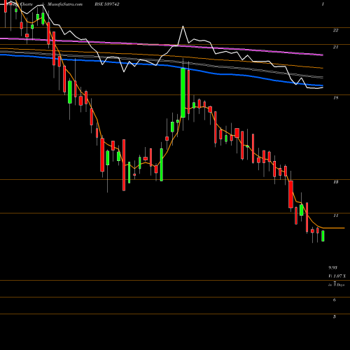 Weekly charts share 539742 SIMBHALS BSE Stock exchange 