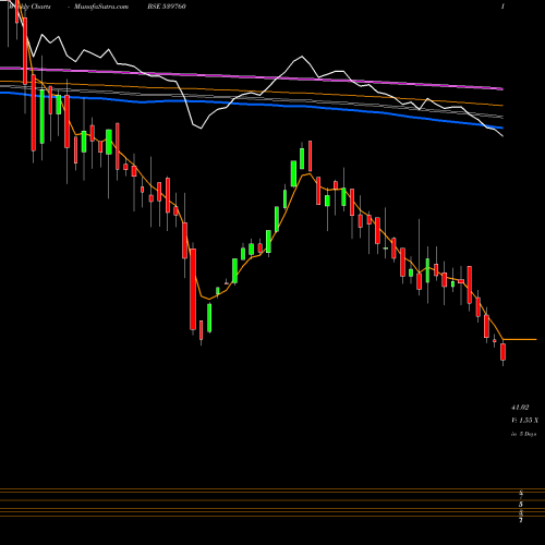 Weekly charts share 539760 RELICAB BSE Stock exchange 