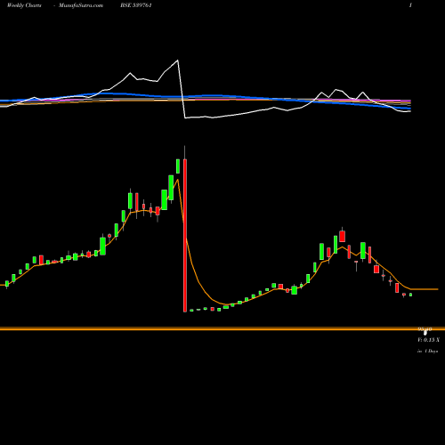 Weekly charts share 539761 VKAL BSE Stock exchange 