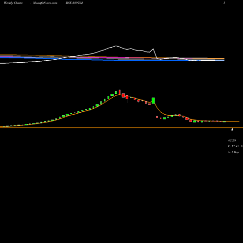 Weekly charts share 539762 MODCL BSE Stock exchange 