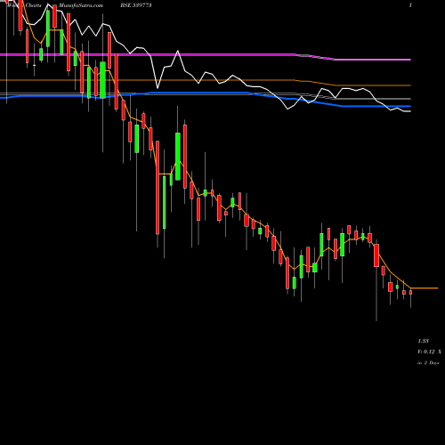 Weekly charts share 539773 ADVIKCA BSE Stock exchange 