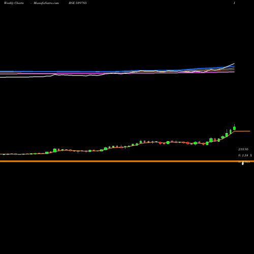 Weekly charts share 539785 PDMJEPAPER BSE Stock exchange 