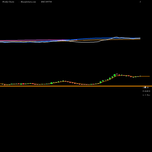 Weekly charts share 539788 KDML BSE Stock exchange 