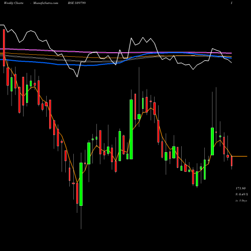 Weekly charts share 539799 BHARATWIRE BSE Stock exchange 