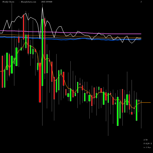 Weekly charts share 539800 CHDCHEM BSE Stock exchange 