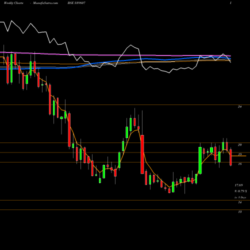 Weekly charts share 539807 INFIBEAM BSE Stock exchange 