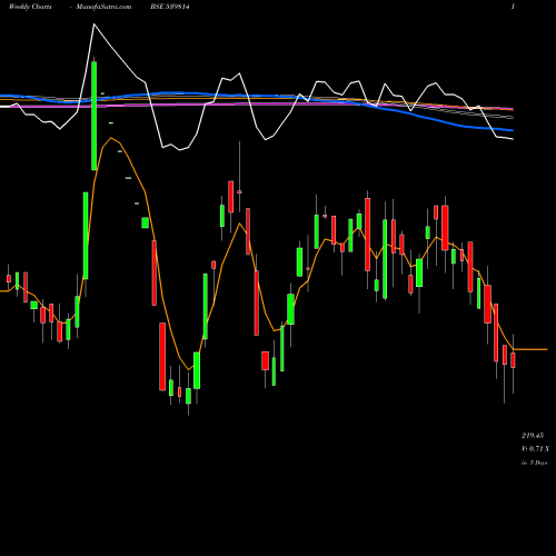 Weekly charts share 539814 RADHEY BSE Stock exchange 