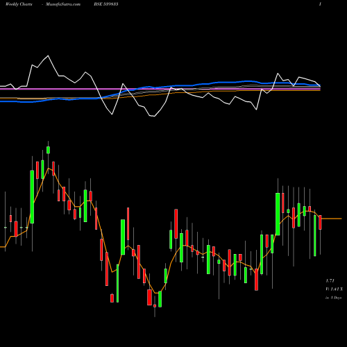 Weekly charts share 539835 SUPERIOR BSE Stock exchange 