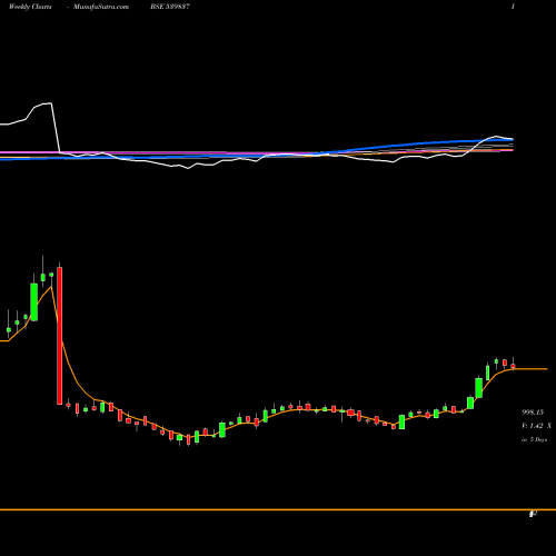 Weekly charts share 539837 RPEL BSE Stock exchange 