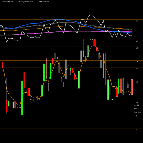 Weekly charts share 539839 FRANKLIN BSE Stock exchange 