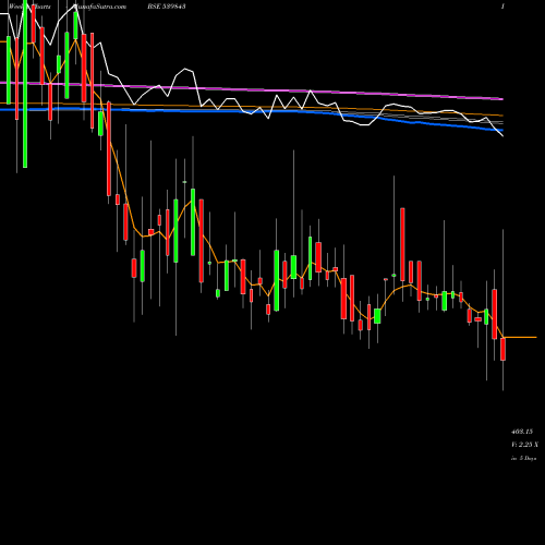 Weekly charts share 539843 NINSYS BSE Stock exchange 