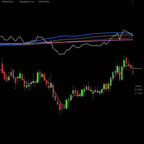 Weekly charts share 539844 EQUITAS BSE Stock exchange 