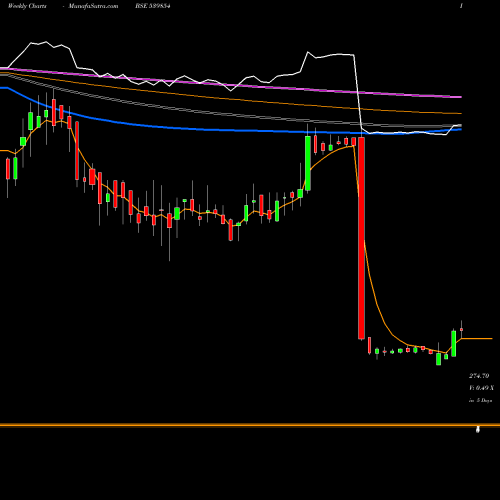 Weekly charts share 539854 HALDER BSE Stock exchange 