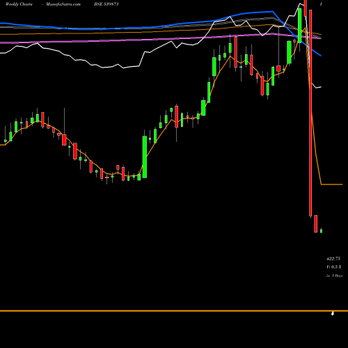 Weekly charts share 539871 THYROCARE BSE Stock exchange 