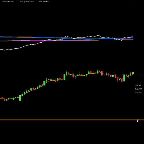 Weekly charts share 539874 UJJIVAN BSE Stock exchange 