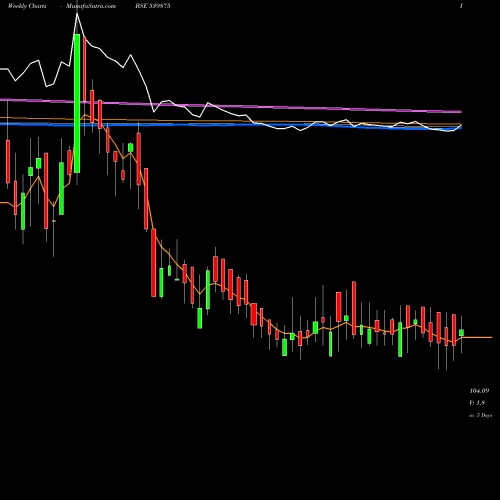 Weekly charts share 539875 RSDFIN BSE Stock exchange 