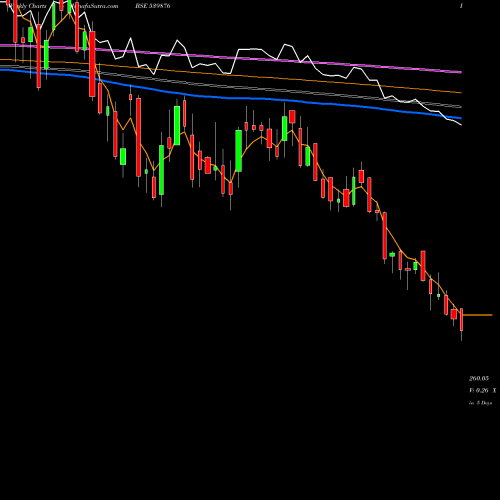 Weekly charts share 539876 CROMPTON BSE Stock exchange 