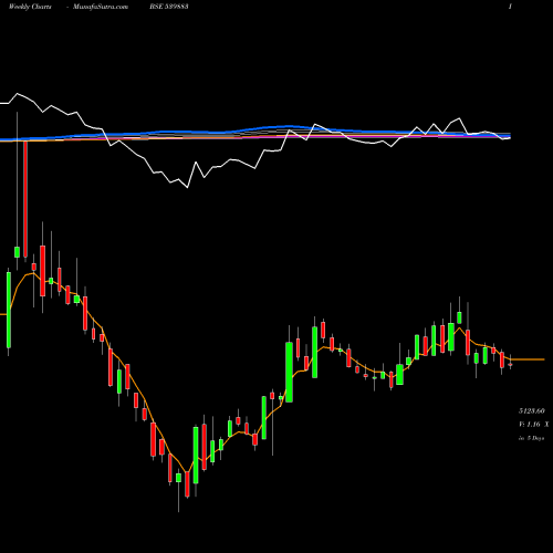 Weekly charts share 539883 PILANIINVS BSE Stock exchange 
