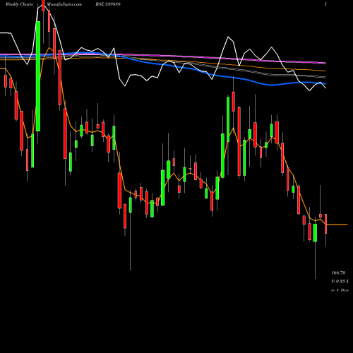 Weekly charts share 539889 PARAGMILK BSE Stock exchange 