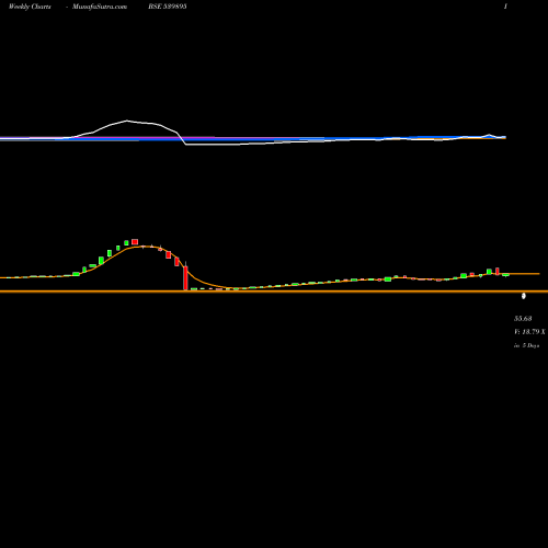Weekly charts share 539895 SAGL BSE Stock exchange 