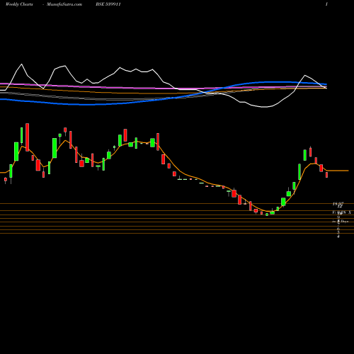 Weekly charts share 539911 SNIM BSE Stock exchange 