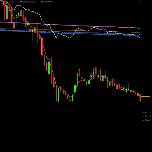 Weekly charts share 539917 NAGARFERT BSE Stock exchange 
