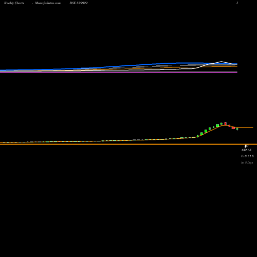 Weekly charts share 539922 RGIL BSE Stock exchange 