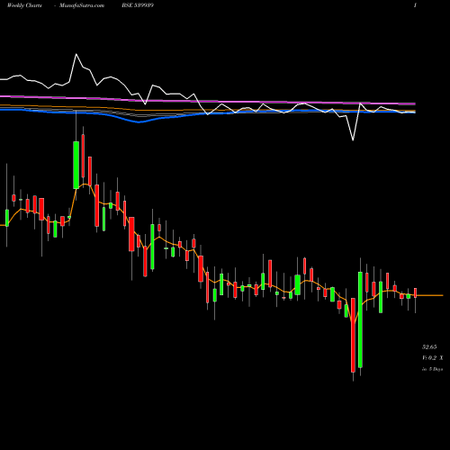 Weekly charts share 539939 YASHCHEM BSE Stock exchange 